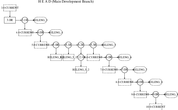 Rama FreeBSD Development (Rama de Desarrollo)