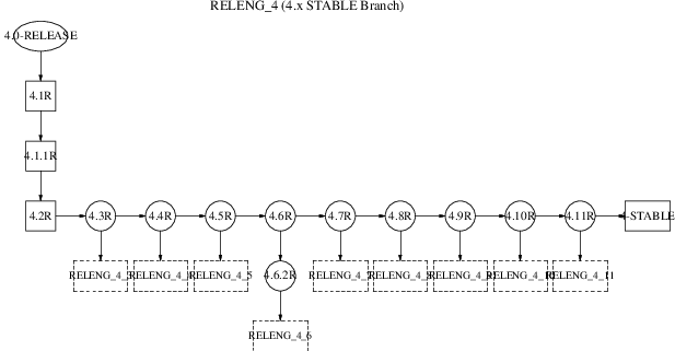 Ветка FreeBSD 4.x STABLE