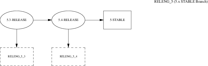 Ветка FreeBSD 5.x STABLE