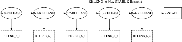 Ветка FreeBSD 6.x STABLE