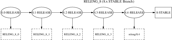 FreeBSD 8.x STABLE Branch