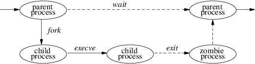 プロセス管理システムコール
