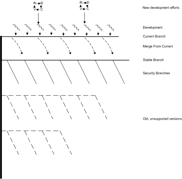 freebsd code model