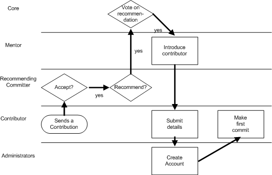 proc add committer