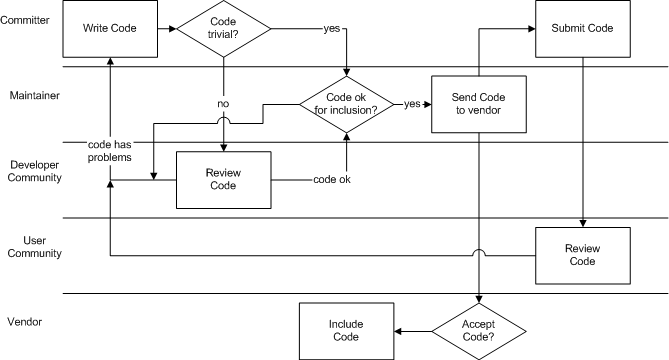 proc commit