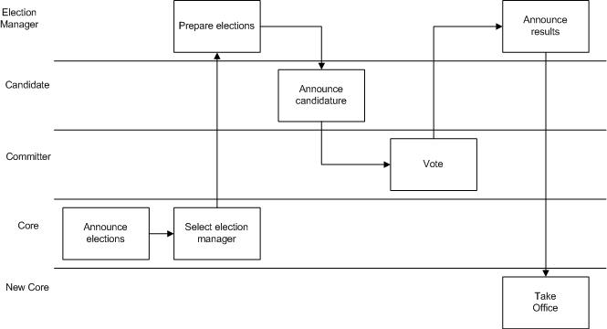 proc elections