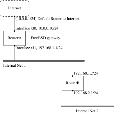 Kapitel 31. Weiterführende Netzwerkthemen | FreeBSD Documentation Portal