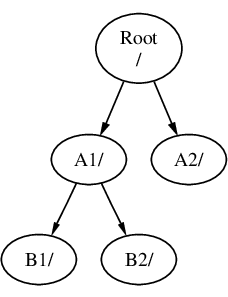 ルートディレクトリおよび 2 つのサブツリーを持つディレクトリツリー。さらに B1 および B2 サブディレクトリが  A1 にぶら下がっています