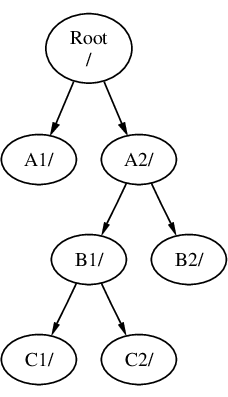 A complex directory tree. With different subdirectories hanging from root.