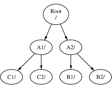 A complex directory tree. With different subdirectories hanging from root.